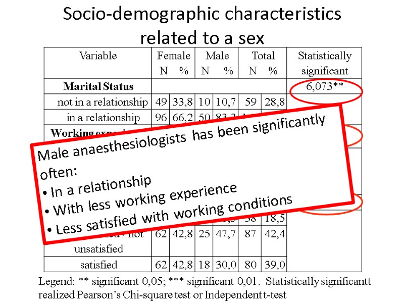 Socio-demographic characteristics  related to a sex Legend: ** significant 0,05; *** significant 0,01.